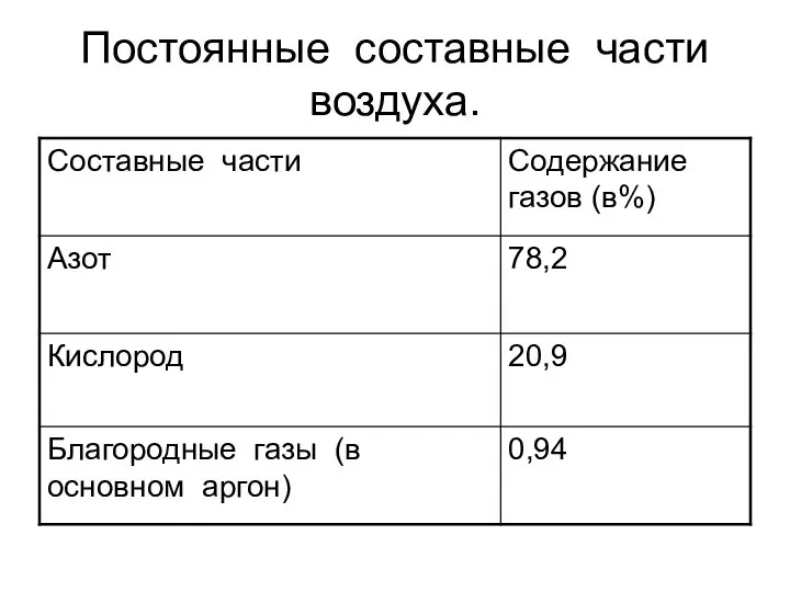 Постоянные составные части воздуха.