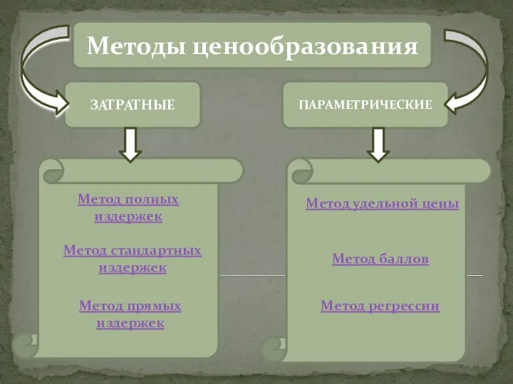 Методы ценообразования Метод полных издержек ЗАТРАТНЫЕ ПАРАМЕТРИЧЕСКИЕ Метод стандартных издержек Метод прямых