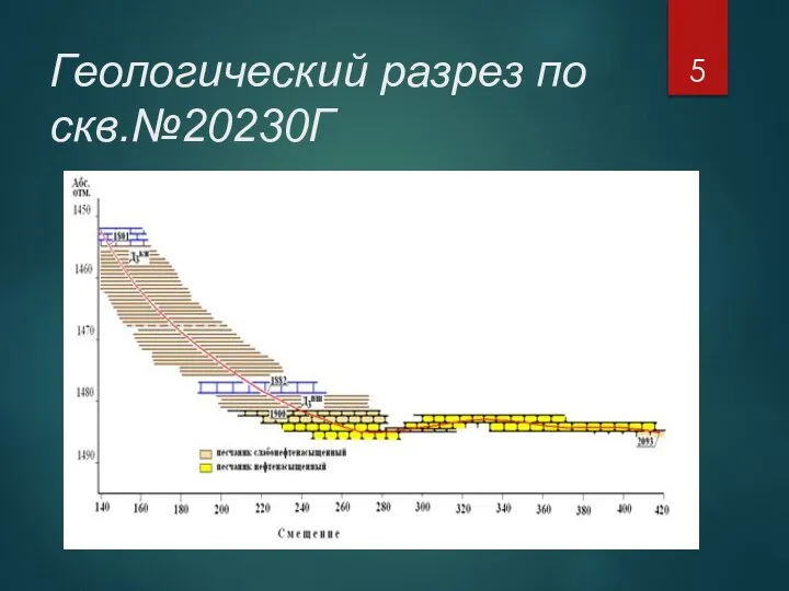 Геологический разрез по скв.№20230Г