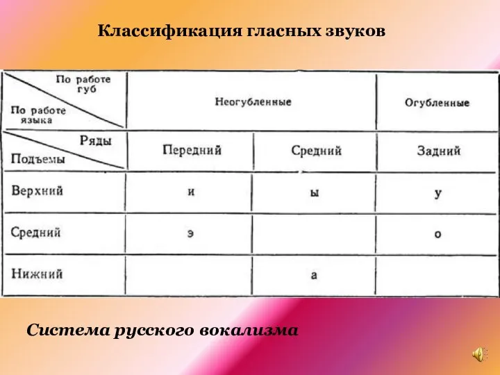 Классификация гласных звуков Система русского вокализма