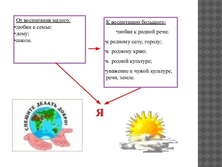 От воспитания малого: любви к семье; дому; школе. К воспитанию большого: любви