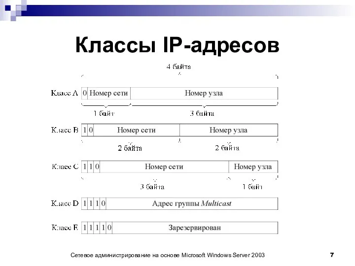 Сетевое администрирование на основе Microsoft Windows Server 2003 Классы IP-адресов