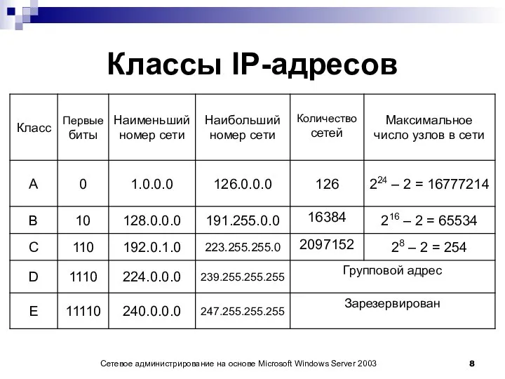 Сетевое администрирование на основе Microsoft Windows Server 2003 Классы IP-адресов