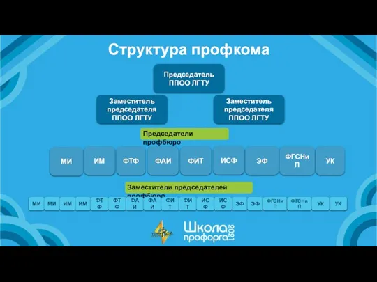 Структура профкома Председатель ППОО ЛГТУ Заместитель председателя ППОО ЛГТУ Заместитель председателя ППОО