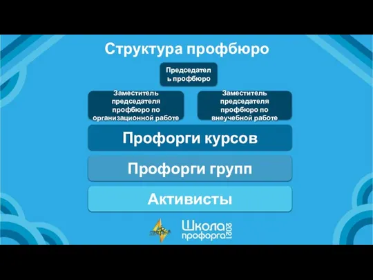 Структура профбюро Председатель профбюро Заместитель председателя профбюро по организационной работе Заместитель председателя