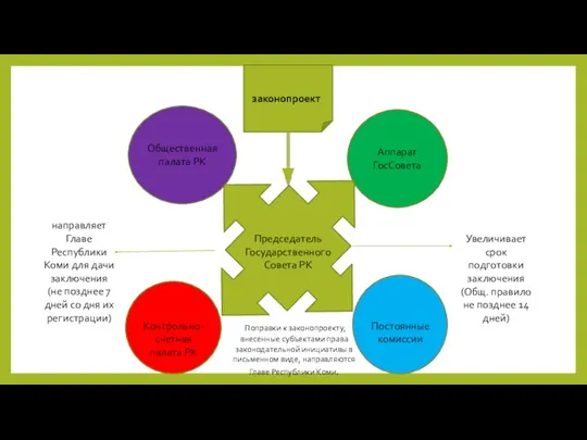 законопроект Председатель Государственного Совета РК Аппарат ГосСовета Постоянные комиссии Общественная палата РК
