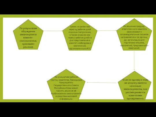 По результатам обсуждения законопроекта комитет-соисполнитель принимает решение Сроки: не ранее чем через