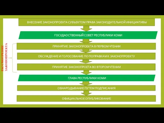 ВНЕСЕНИЕ ЗАКОНОПРОЕКТА СУБЪЕКТОМ ПРАВА ЗАКОНОДАТЕЛЬНОЙ ИНИЦИАТИВЫ ГОСУДАОСТВЕННЫЙ СОВЕТ РЕСПУБЛИКИ КОМИ ПРИНЯТИЕ ЗАКОНОПРОЕКТА