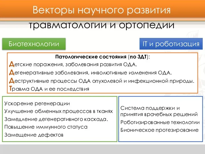 Векторы научного развития травматологии и ортопедии IT и роботизация Биотехнологии Патологические состояния