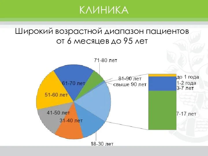 Широкий возрастной диапазон пациентов от 6 месяцев до 95 лет КЛИНИКА