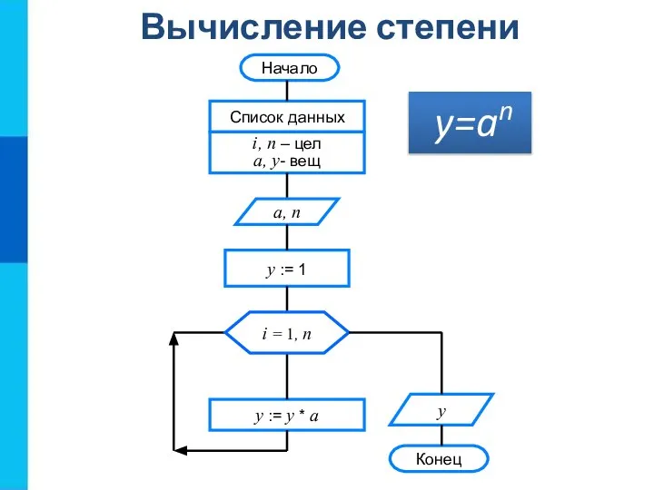 Вычисление степени y=an