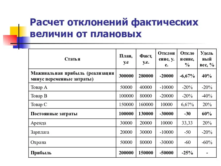 Расчет отклонений фактических величин от плановых