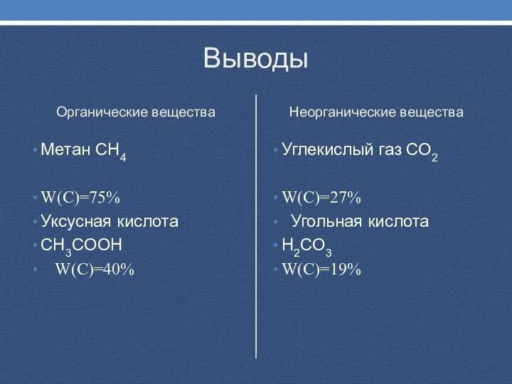 Выводы Органические вещества Метан СН4 W(C)=75% Уксусная кислота CH3COOH W(C)=40% Неорганические вещества