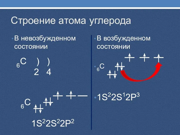 Строение атома углерода В невозбужденном состоянии В возбужденном состоянии 6С 1S22S12P3 6С