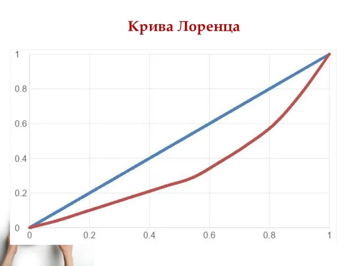 Крива Лоренца