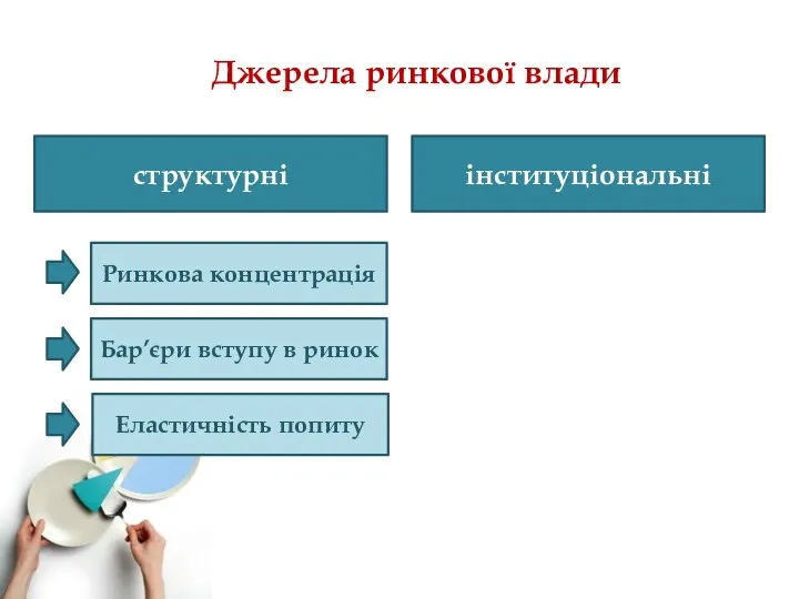 Джерела ринкової влади структурні інституціональні Ринкова концентрація Бар’єри вступу в ринок Еластичність попиту