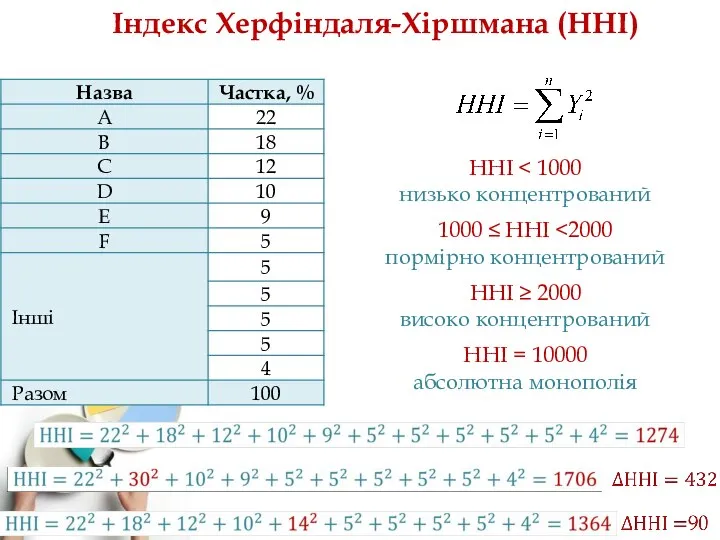 Індекс Херфіндаля-Хіршмана (HHI) HHI низько концентрований 1000 ≤ HHI пормірно концентрований HHI