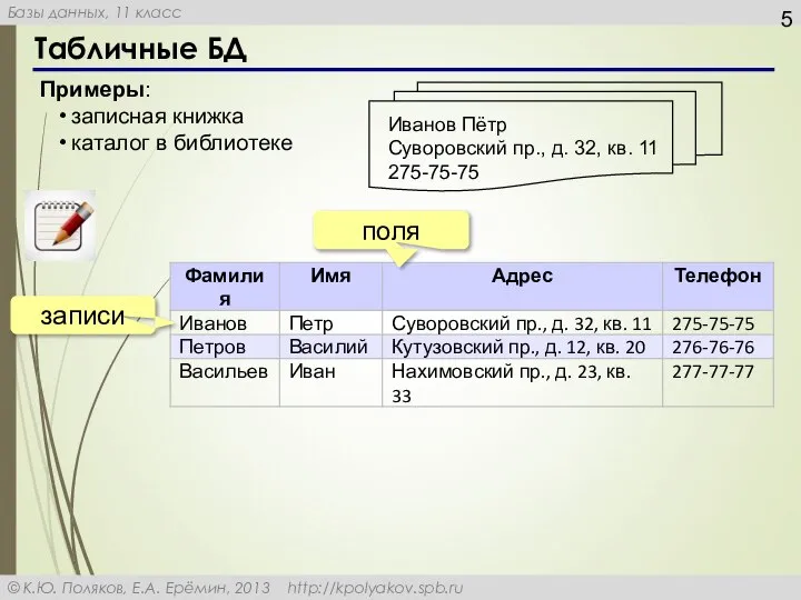 Табличные БД Примеры: записная книжка каталог в библиотеке