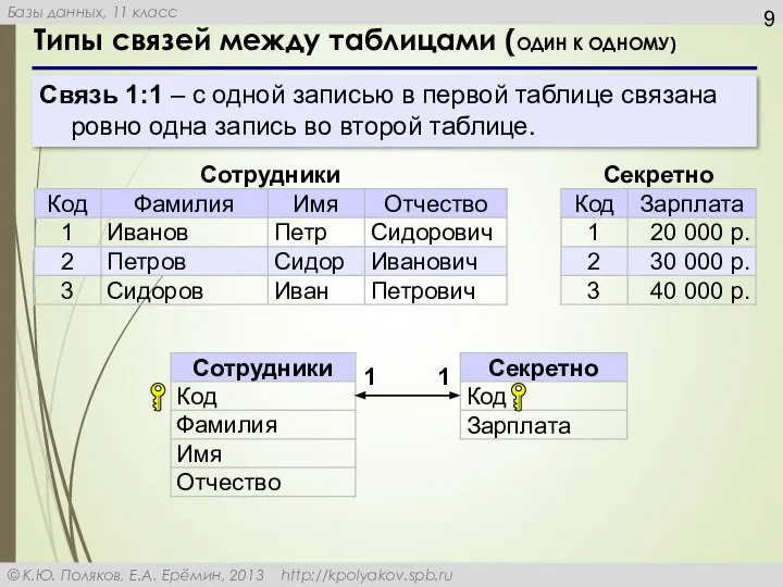 Типы связей между таблицами (ОДИН К ОДНОМУ) Связь 1:1 – с одной