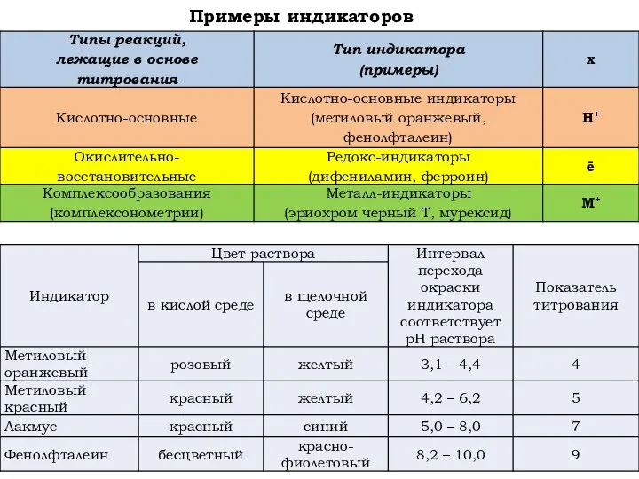 Примеры индикаторов