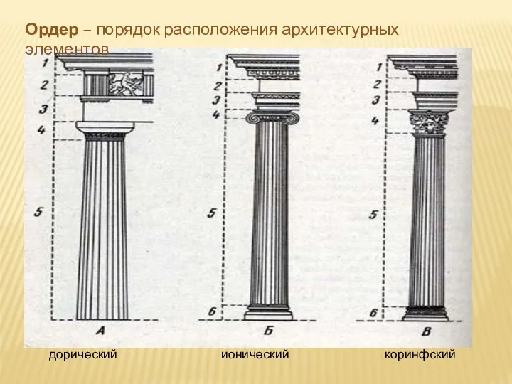 Ордер – порядок расположения архитектурных элементов дорический ионический коринфский