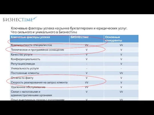 Ключевые факторы успеха на рынке бухгалтерских и юридических услуг. Что сильного и уникального в БизнесTime