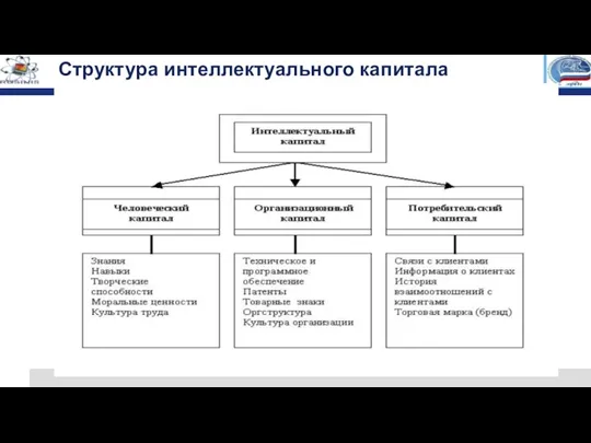 Структура интеллектуального капитала