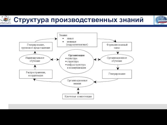 Структура производственных знаний