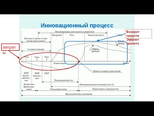 Возврат средств Эффект проекта затраты