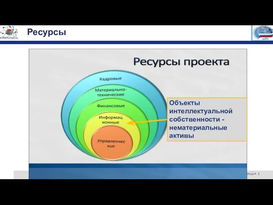 Ресурсы Лекция 1 Объекты интеллектуальной собственности - нематериальные активы