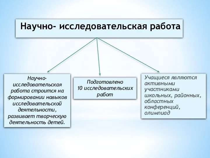 Учащиеся являются активными участниками школьных, районных, областных конференций, олимпиад Научно- исследовательская работа