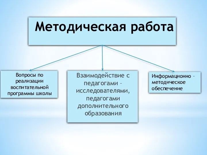 Методическая работа Взаимодействие с педагогами – исследователями, педагогами дополнительного образования Вопросы по