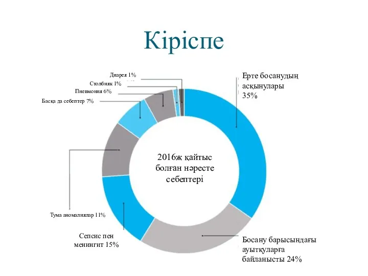 Кіріспе Басқа да себептер 7% Пневмония 6% Столбняк 1% Диарея 1% Ерте