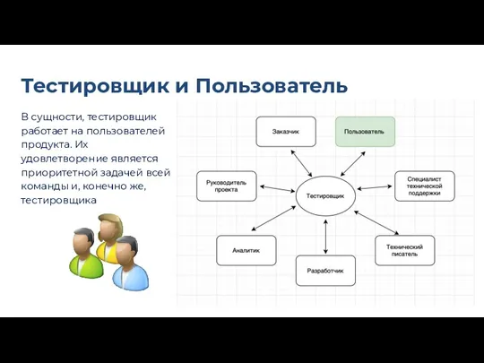 Тестировщик и Пользователь В сущности, тестировщик работает на пользователей продукта. Их удовлетворение