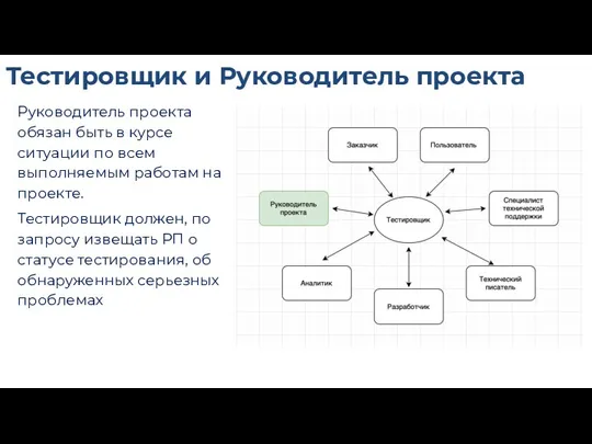 Руководитель проекта обязан быть в курсе ситуации по всем выполняемым работам на