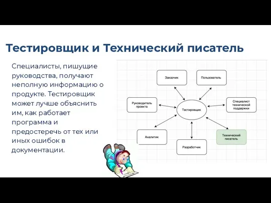 Тестировщик и Технический писатель Специалисты, пишущие руководства, получают неполную информацию о продукте.