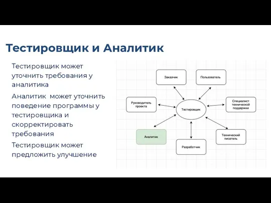 Тестировщик и Аналитик Тестировщик может уточнить требования у аналитика Аналитик может уточнить