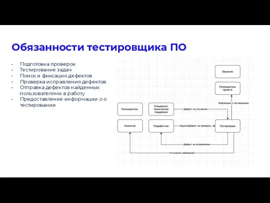 Обязанности тестировщика ПО Подготовка проверок Тестирование задач Поиск и фиксация дефектов Проверка