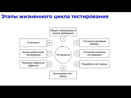 Этапы жизненного цикла тестирования