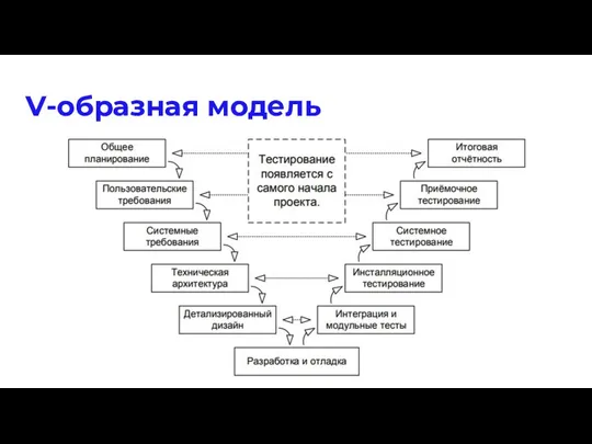 V-образная модель