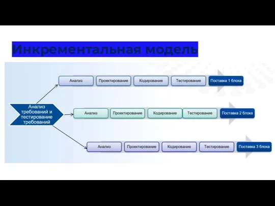 Инкрементальная модель