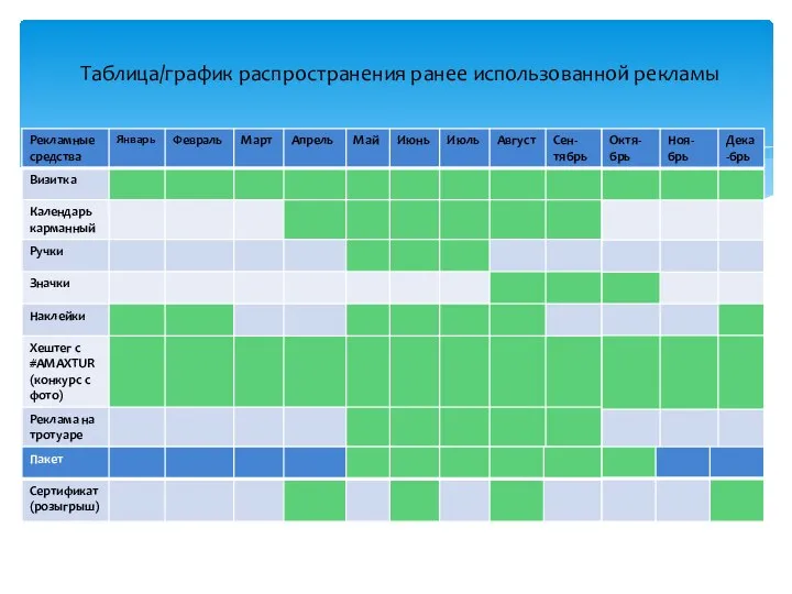 Таблица/график распространения ранее использованной рекламы