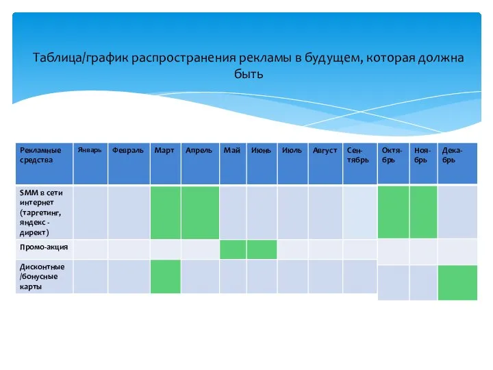 Таблица/график распространения рекламы в будущем, которая должна быть