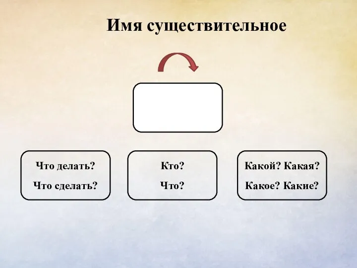 Имя существительное Кто? Что? Что делать? Что сделать? Какой? Какая? Какое? Какие?