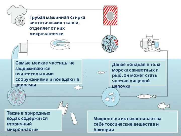 Грубая машинная стирка синтетических тканей, отделяет от них микрочастички Самые мелкие частицы