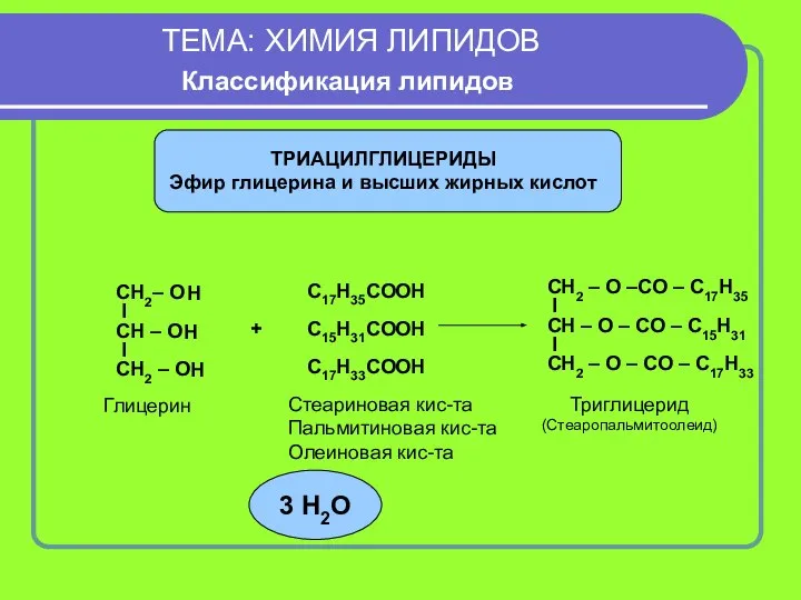 ТЕМА: ХИМИЯ ЛИПИДОВ Классификация липидов CH2– O I CH – O I