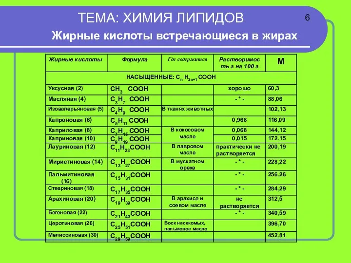 ТЕМА: ХИМИЯ ЛИПИДОВ Жирные кислоты встречающиеся в жирах 6