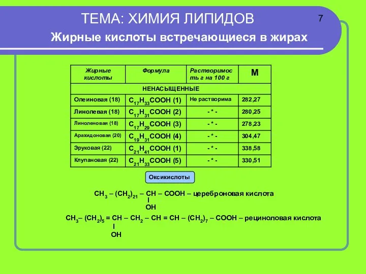 ТЕМА: ХИМИЯ ЛИПИДОВ Жирные кислоты встречающиеся в жирах СН3 – (СН2)21 –