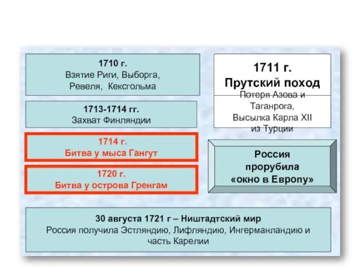 Северная война (1700-1721гг)