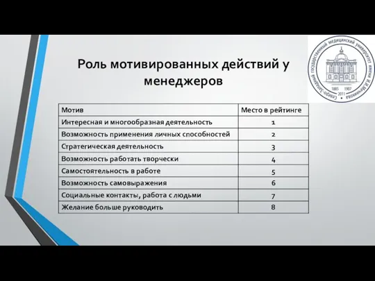 Роль мотивированных действий у менеджеров